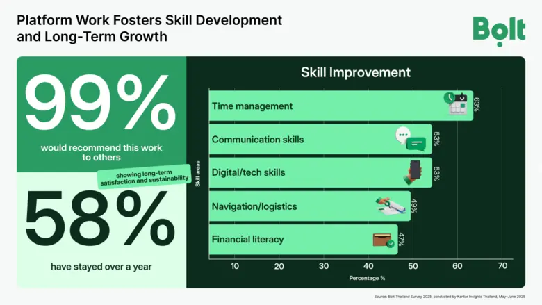 Bolt-Kantar survey shows platform work boosts financial stability and skill development among Thai drivers