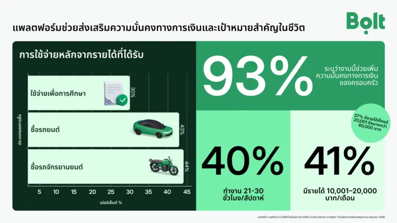 ผลสำรวจโบลท์ (Bolt) - Kantar ชี้ "งานแพลตฟอร์ม" เสริมความมั่นคงทางการเงิน พัฒนาทักษะ และยกระดับคุณภาพชีวิตผู้ขับขี่ชาวไทย
