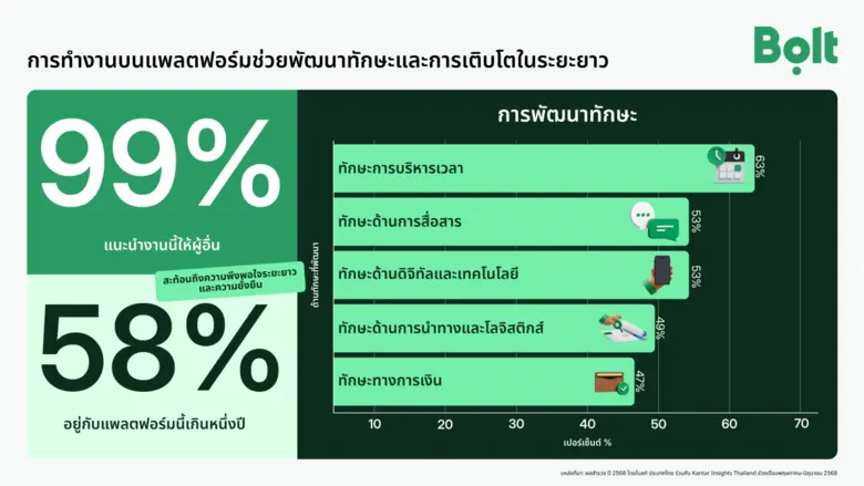 ผลสำรวจโบลท์ (Bolt) - Kantar ชี้ "งานแพลตฟอร์ม" เสริมความมั่นคงทางการเงิน พัฒนาทักษะ และยกระดับคุณภาพชีวิตผู้ขับขี่ชาวไทย