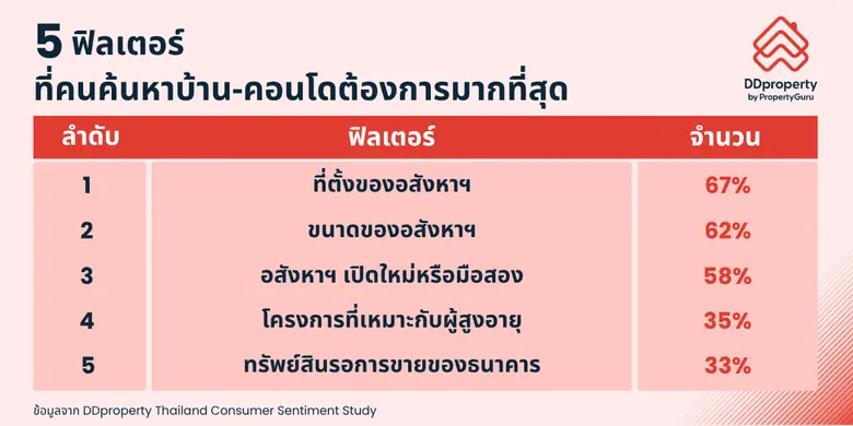 ส่องเทคนิคเลือกซื้อ "บ้านมือสอง" อย่างไรให้คุ้มค่า