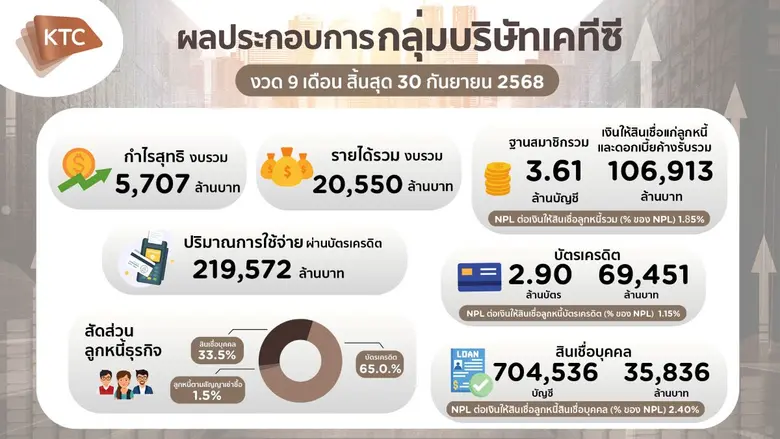 เคทีซีโชว์กำไรแกร่ง เดินหน้าดิจิทัลทรานส์ฟอร์มยกระดับบริการ คุมเข้มคุณภาพสินทรัพย์