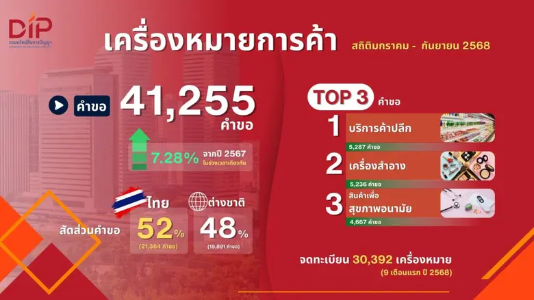 "อรมน" เผยสถิติยื่นจดทรัพย์สินทางปัญญา 9 เดือนแรกปี 68 ยอดรวม (สิทธิบัตรการประดิษฐ์ ออกแบบ อนุสิทธิบัตร และเครื่องหมายการค้า) พุ่งทะลุ 55,000 คำขอ