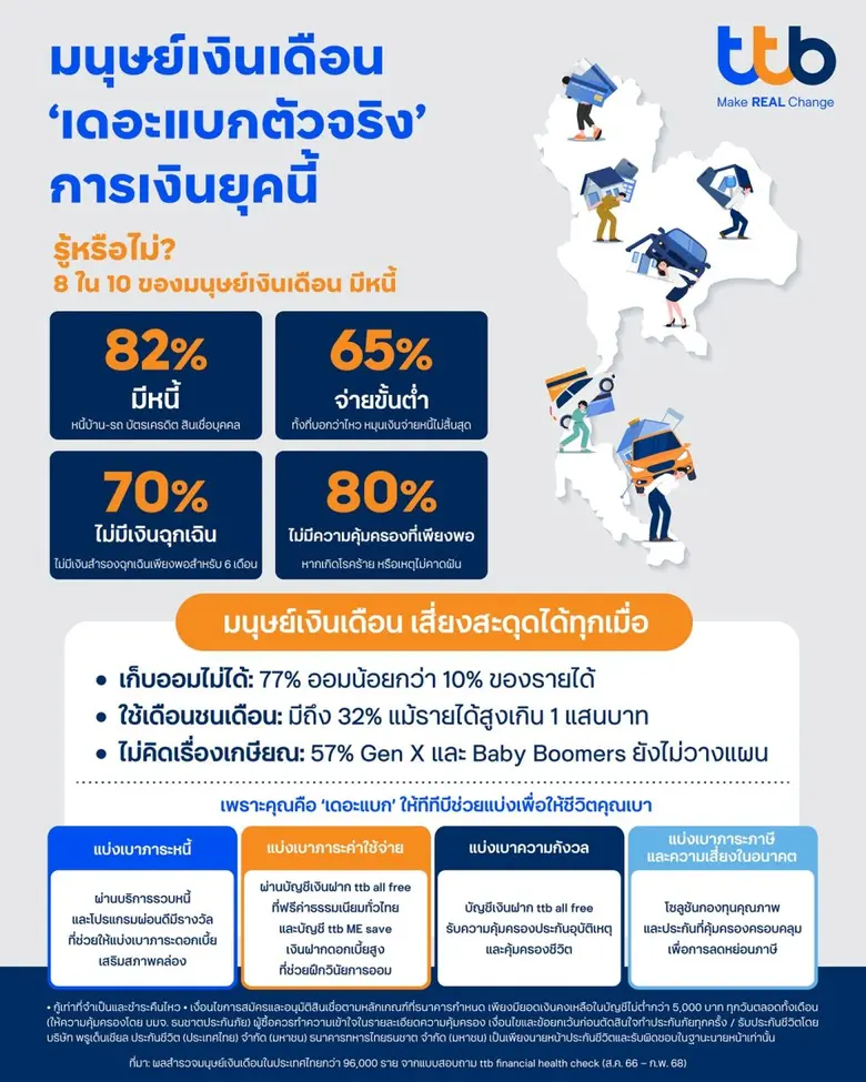 ทีทีบี เปิด Insight มนุษย์เงินเดือน "เดอะแบกตัวจริง" การเงินยุคนี้ ชี้ 8 ใน 10 มีภาระหนี้สิน เสี่ยงสะดุดได้ทุกเมื่อ