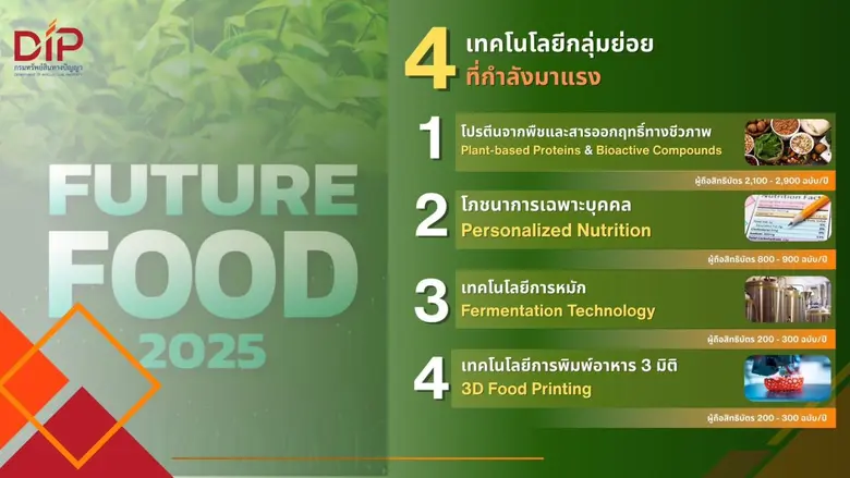 กรมทรัพย์สินทางปัญญาวิเคราะห์ "เทรนด์สิทธิบัตร" อ่านเกม "อาหารโลก" ชูเทรนด์ "อาหารแห่งอนาคต" หนุนนักวิจัยไทยเป็นเจ้าของนวัตกรรมตอบโจทย์ตลาด