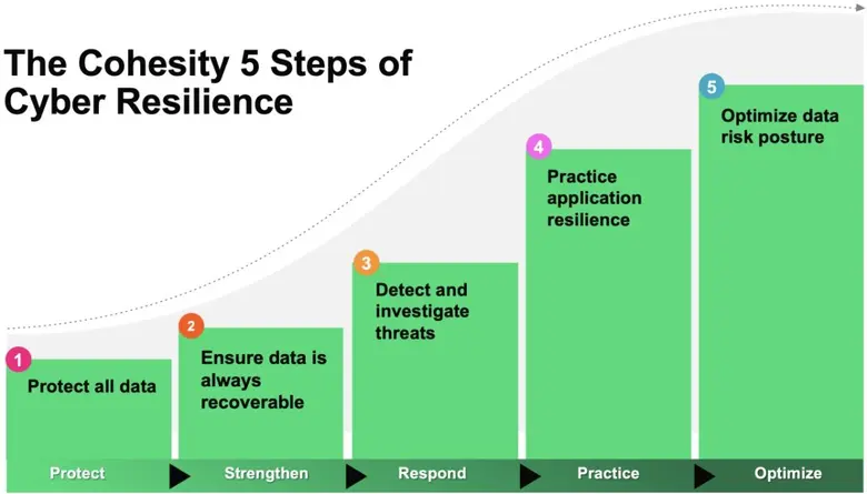 Fortifying cyber resilience: Dozens of features and innovations announced at Cohesity Catalyst 1 Fortifying cyber resilience: Dozens of features and innovations announced at Cohesity Catalyst 1
