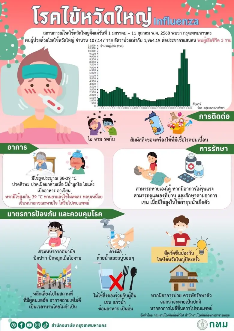 กทม. เฝ้าระวังโรคติดต่อช่วงหน้าหนาว เตรียมพร้อมสถานพยาบาลรองรับผู้ป่วย กทม. เฝ้าระวังโรคติดต่อช่วงหน้าหนาว เตรียมพร้อมสถานพยาบาลรองรับผู้ป่วย