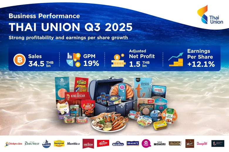 Thai Union records Q3 2025 adjusted net profit of THB 1.5 billion as organic sales return to growth despite global headwinds