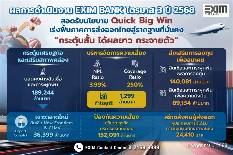 EXIM Thailand Announces Q3/2025 Operational Performance and Responds to Quick Big Win Policy to Revive and Set Solid Base for Thai Export