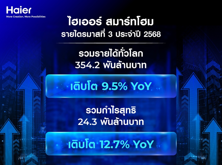 ไฮเออร์ สมาร์ท โฮม เผยผลประกอบการไตรมาส 3 ปี 2025 โกยรายได้พุ่ง 9.5% กำไรโต 12.7% ดันสมาร์ทโฮม AI พร้อมปักธงกลยุทธ์ Blockbuster and Suite ขับเคลื่อนการเติบโต ตอกย้ำศักยภาพผู้นำสมาร์ทโฮมระดับโลก