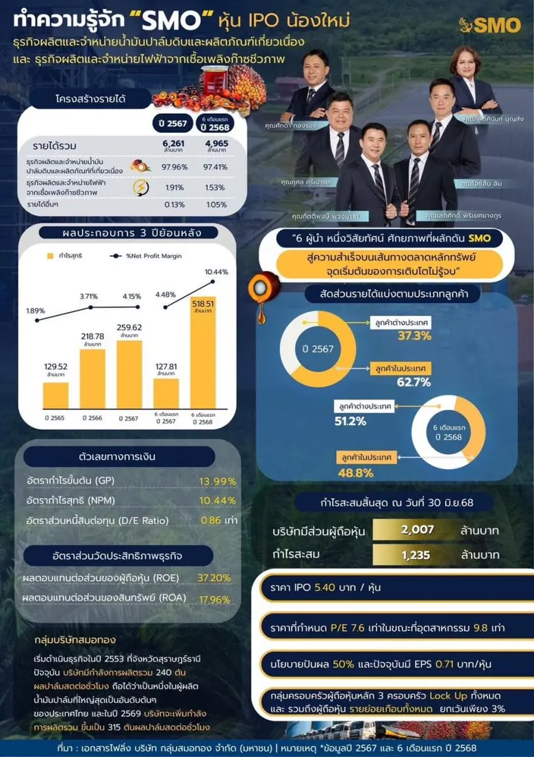 "SMO" เปิดเทรดวันแรก เดินหน้าขยายโรงงาน กระบวนการผลิต หนุนรายได้เติบโต