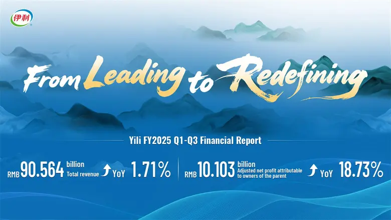 Yili เผยรายได้และกำไรสุทธิเติบโตสดใสในสามไตรมาสแรกของปี 2568 ธุรกิจไอศกรีมและนมแพะสำหรับทารกในต่างประเทศยังคงขยายตัวอย่างแข็งแกร่ง