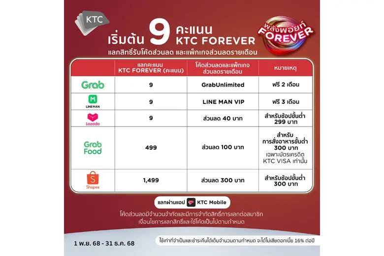 เคทีซีเดินหน้าแคมเปญพลังพอยต์ฯ ผนึกอีคอมเมิร์ซ-ดิลิเวอรี่ แลกโค้ดสุดคุ้ม เริ่มต้น 9 คะแนน