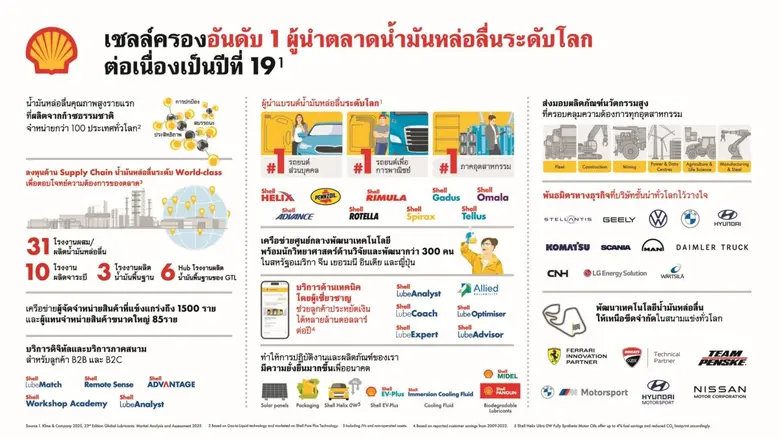 เชลล์ครองแชมป์อันดับ 1 ผู้จำหน่ายน้ำมันหล่อลื่นระดับโลกต่อเนื่องเป็นปีที่ 19
