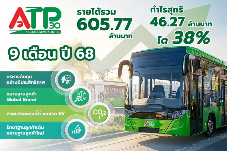 ATP30 เร่งสปีด โตทุบสถิติ งบ 9 เดือนรายได้ 605.77 ล้านบาท กำไรพุ่ง 38%