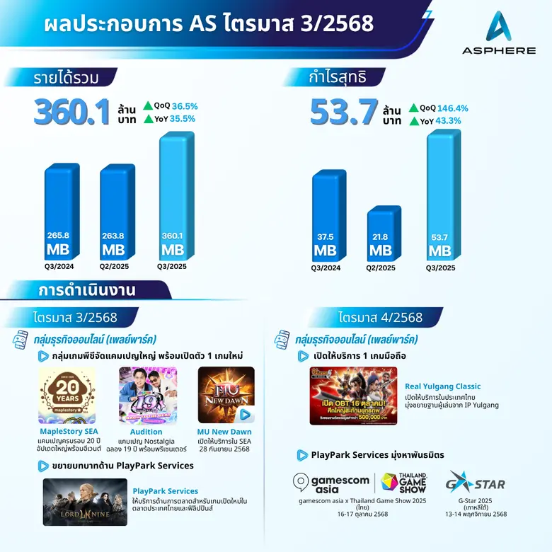 แอสเฟียร์ อินโนเวชั่นส์ (AS) ไตรมาส 3/2568 เติบโตทั้งรายได้และกำไรสุทธิ ดันรายได้จากเกมพีซีและ PlayPark Services หนุนธุรกิจ