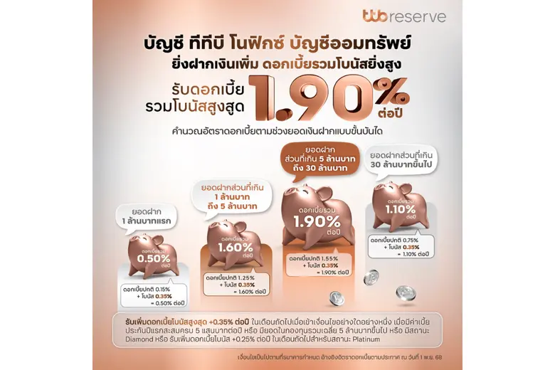 ทีทีบี ชวนลูกค้า Wealth เปิดบัญชี "ทีทีบี โนฟิกซ์" รับดอกเบี้ยรวมโบนัสสูงสุด 1.90% ต่อปี สวนกระแสภาวะดอกเบี้ยขาลง พร้อมเปิดประตูสู่โอกาสลงทุน
