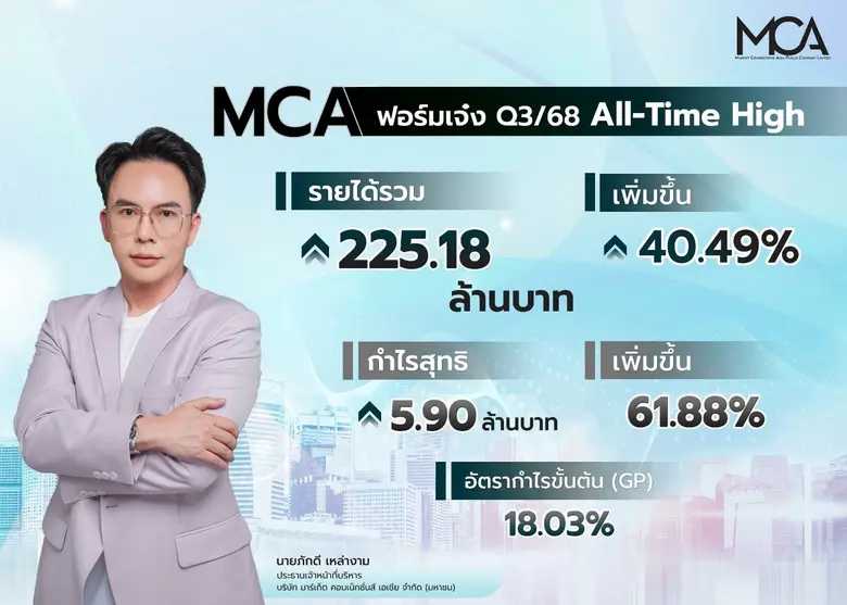 MCA ฟอร์มเจ๋ง Q3/68 All-Time High รายได้พุ่ง 40.49% คว้าแบรนด์ดัง "จินเจน-หังโจว-ฮกกี่" เสริมพอร์ตตลาดอาหาร-เครื่องดื่ม