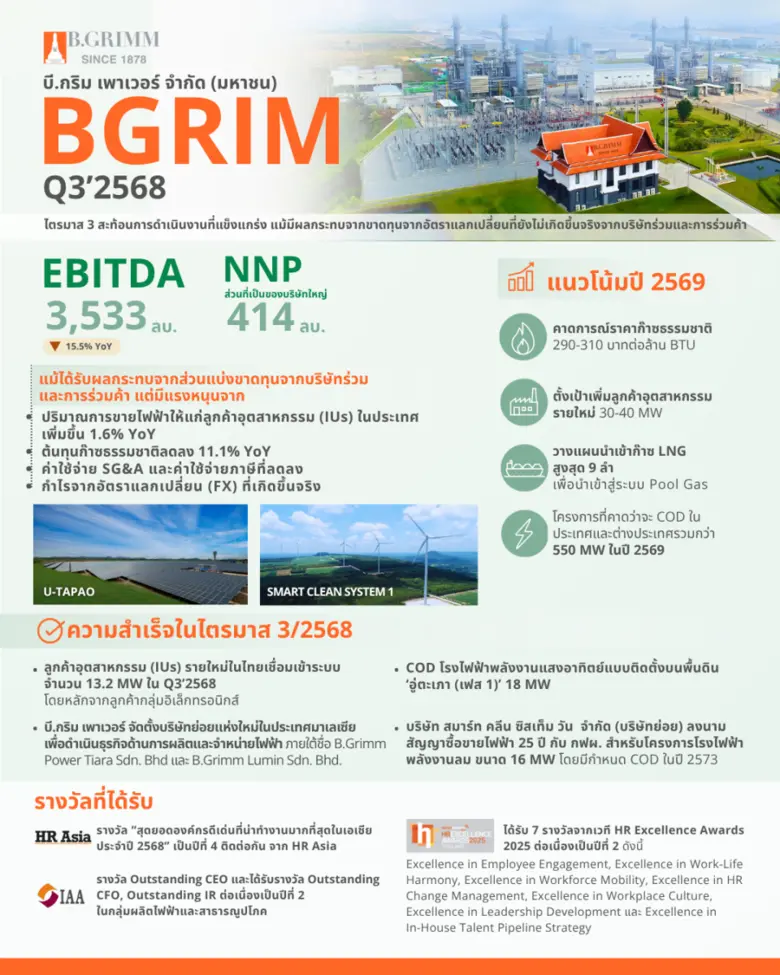 บี.กริม เพาเวอร์ กำไรสุทธิไตรมาส 3/68 เติบโตแข็งแกร่ง ลูกค้าอุตสาหกรรมขยายตัวต่อเนื่อง-ต้นทุนก๊าซลดลงหนุนผลประกอบการ
