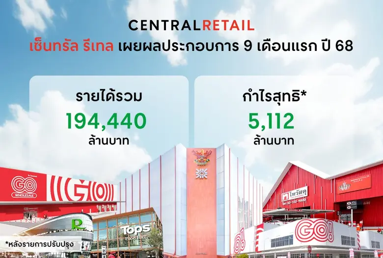 เซ็นทรัล รีเทล โชว์ผลประกอบการ 9 เดือนแรก ปี 68 กวาดรายได้รวม 194,440 ล้านบาท