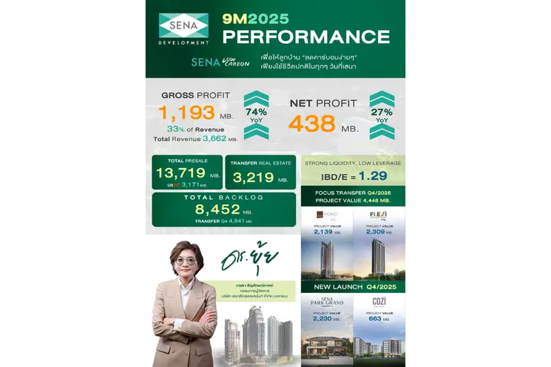 เสนากวาดยอดขาย 13,719 ล้านบาท กำไรขั้นต้นโต 74 % Backlog 8,452 ล้านบาท สภาพคล่องดี หนี้ต่ำ IBD/E 1.29 เท่า