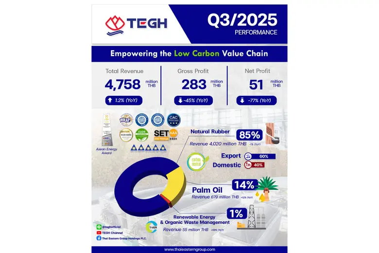 TEGH โชว์ผลงาน Q3/68 ปริมาณขายยางแท่งโตต่อเนื่อง EUDR หนุนดีมานด์กลับมา มั่นใจรายได้ปี 68 แตะระดับสูงสุดใหม่