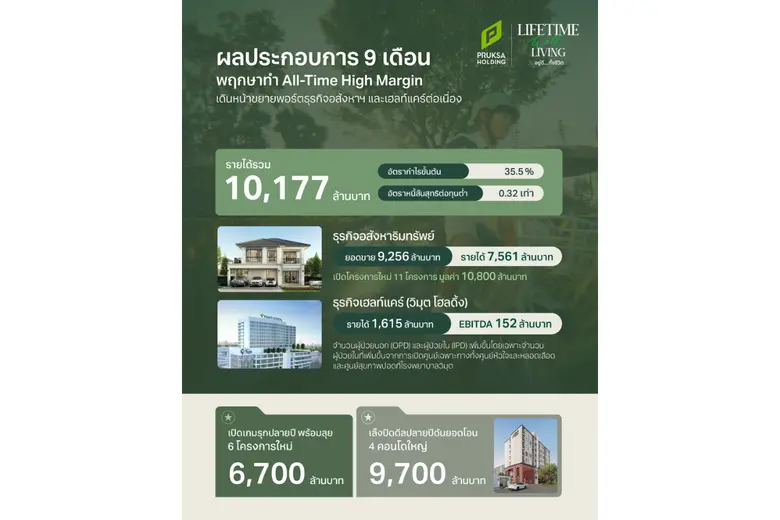 "พฤกษา โฮลดิ้ง" โชว์ผลประกอบการ 9 เดือน ทำ All-Time High Margin เดินหน้าผสานความแข็งแกร่ง ธุรกิจอสังหาฯ-เฮลท์แคร์ต่อเนื่อง