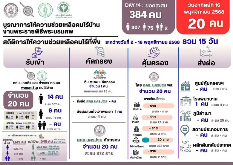 กทม. ลุยจัดระเบียบคนไร้บ้านถนนราชดำเนิน-ถนนตะนาว-สี่แยกคอกวัว ขอความร่วมมือแจกอาหารในจุดที่กำหนด