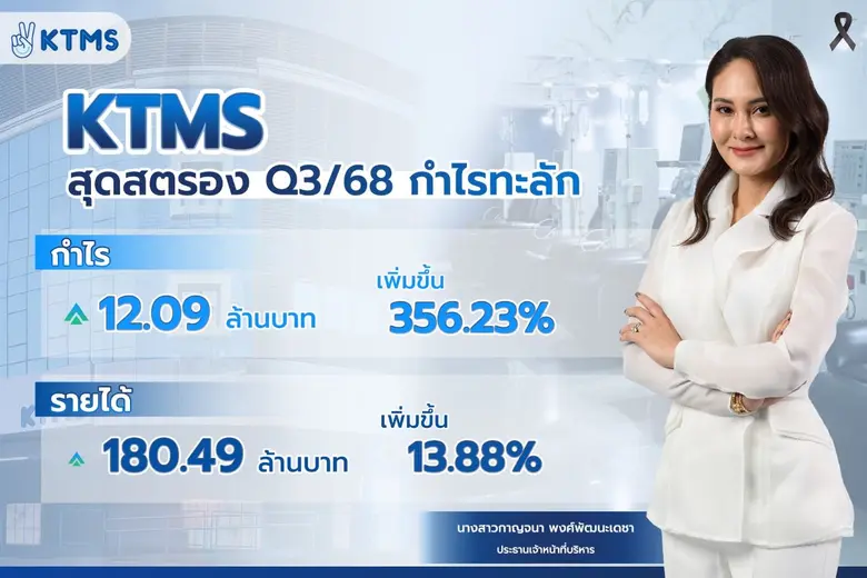 KTMS สุดสตรอง โชว์กำไรไตรมาส 3/68 พุ่งกระฉูด 356% (YoY) ส่งซิกโค้งสุดท้ายส่อแววทะยานต่อ จ่อขยายสาขา-เครื่องไตเทียมเพิ่ม ดันทั้งปีโต 20-30%