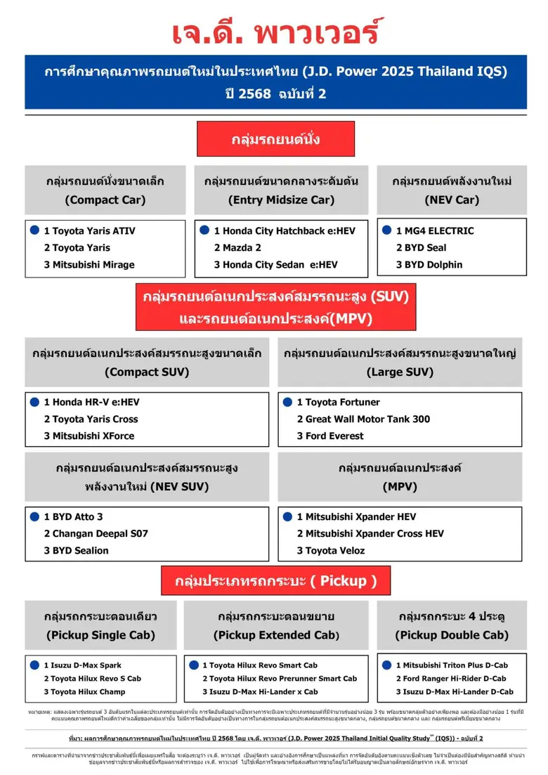 J.D.Power เผยผลศึกษาคุณภาพรถยนต์ใหม่ในไทยปี 2025 / โตโยต้าครองมากสุด 3 รางวัล ด้านมิตซูบิชิและฮอนด้าคว้าชัยแบรนด์ละ 2 รางวัล