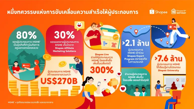 ช้อปปี้ฉลองครบรอบ 10 ปี แห่งการสนับสนุนผู้ประกอบการ MSMEs ดันธุรกิจท้องถิ่นสร้างรายได้รวมกว่า 270 พันล้านดอลลาร์สหรัฐบนแพลตฟอร์ม