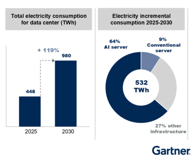 Gartner Says Electricity Demand for Data Centers to Grow 16% in 2025 and Double by 2030