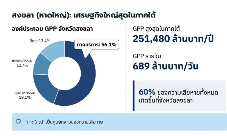 มหาวิทยาลัยหอการค้าไทย แถลงประมาณการเศรษฐกิจไทยปี 2568-2569 พร้อมประเมินผลกระทบจากสถานการณ์น้ำท่วมภาคใต้