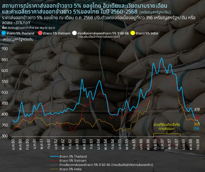 สถานการณ์ข้าวไทยโค้งสุดท้ายปี 2568 หลังอินเดียประกาศระบายสต็อกข้าวครั้งใหญ่ ทิศทางการส่งออกข้าวปี 2569 จะเป็นอย่างไร?