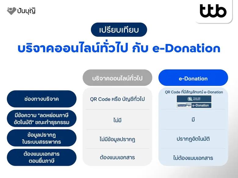 รู้หรือไม่? การบริจาคออนไลน์ ไม่ใช่ e-Donation เสมอไป ทำบุญง่าย ๆ ผ่าน "ปันบุญ โดย ทีทีบี" สะดวก โปร่งใส ลดหย่อนภาษีได้