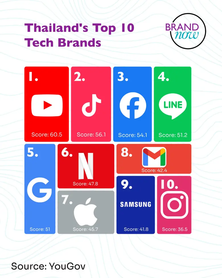Thailand's 2025 Tech Ranking: The Brands Dominating a Mobile-First Nation