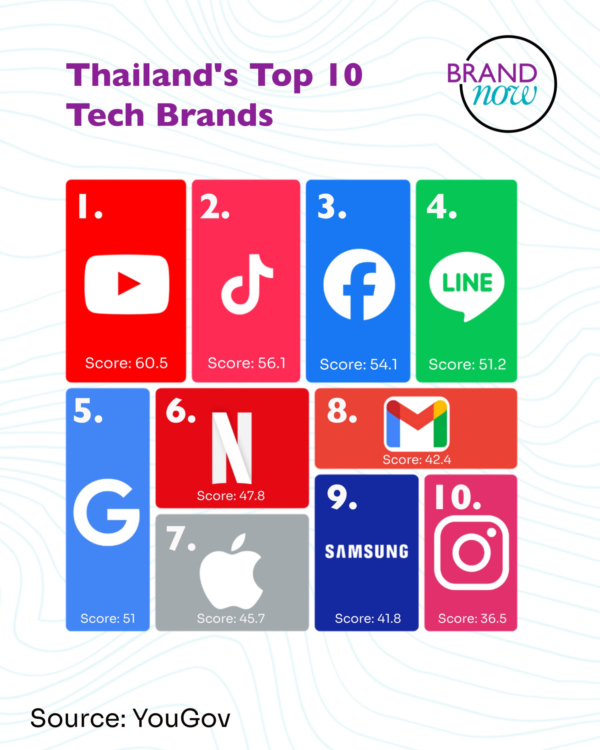 Thailand's 2025 Tech Ranking: The Brands Dominating a Mobile-First Nation