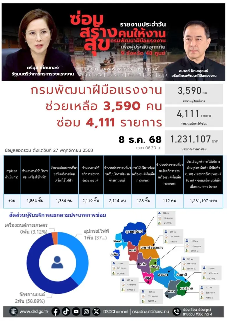 กรมพัฒนาฝีมือแรงงาน จัดศูนย์บริการ "ซ่อม สร้าง สุข" ช่วยเหลือผู้ประสบอุทกภัยภาคใต้ ประชาชนเข้ารับบริการกว่า 3 พันคน ลดค่าใช้จ่ายกว่าล้านบาท