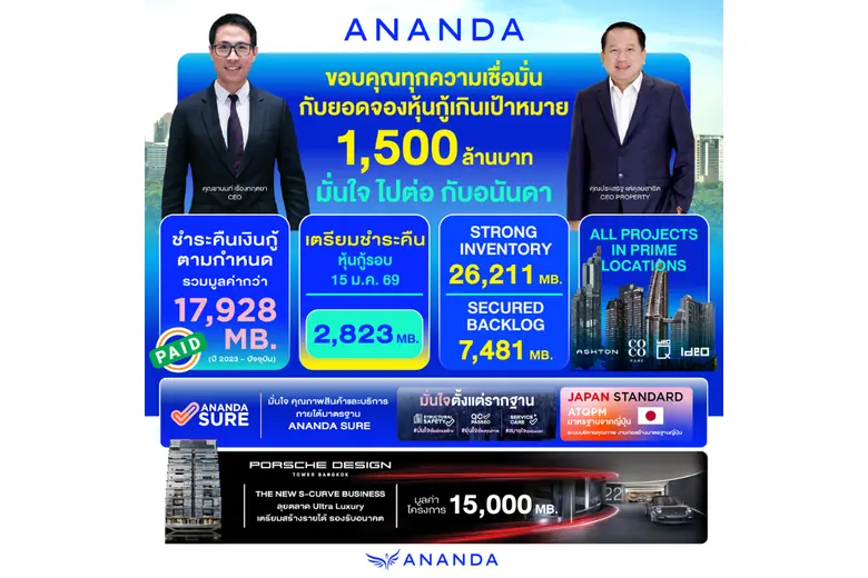 อนันดาฯ ประสบความสำเร็จเสนอขายหุ้นกู้ชุดใหม่ 2 รุ่น ได้รับการตอบรับเกินเป้า 1,500 ล้านบาท เชื่อดีมานด์คอนโดฯ แนวรถไฟฟ้ายังแข็งแกร่ง หนุนการเติบโตอย่างมั่นคง