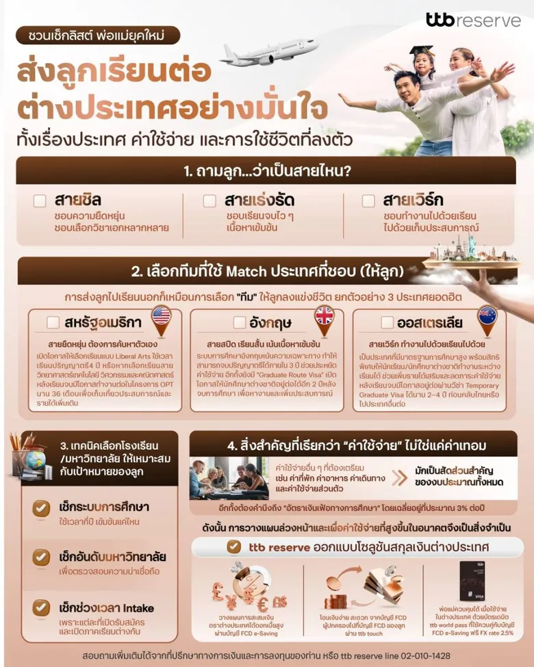 ttb reserve ชวนเช็กลิสต์พ่อแม่ยุคใหม่ ส่งลูกเรียนต่อต่างประเทศอย่างมั่นใจ ทั้งเรื่องประเทศ ค่าใช้จ่าย และการใช้ชีวิตที่ลงตัว