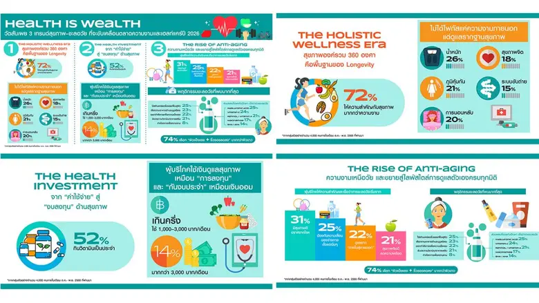 เช็กอินไซต์ปี 2569 วัตสัน เผยเทรนด์คนไทยยุคใหม่ "สุขภาพ" คือการลงทุน
