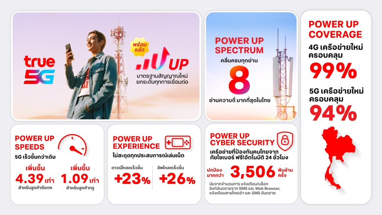 เมื่อสัญญาณทำหน้าที่เชื่อม "หัวใจ" ทรู ดีแทค ส่งต่อเรื่องราว "UP สัญญาณ UP ความสุข" สะท้อนคุณค่าของการสื่อสารที่มีความหมาย เข้าใจผู้คนอย่างแท้จริง