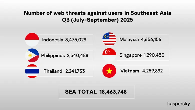 แคสเปอร์สกี้บล็อกภัยคุกคามบนเว็บพุ่งเป้าผู้ใช้ในไทยมากกว่า 24,000 รายการต่อวัน