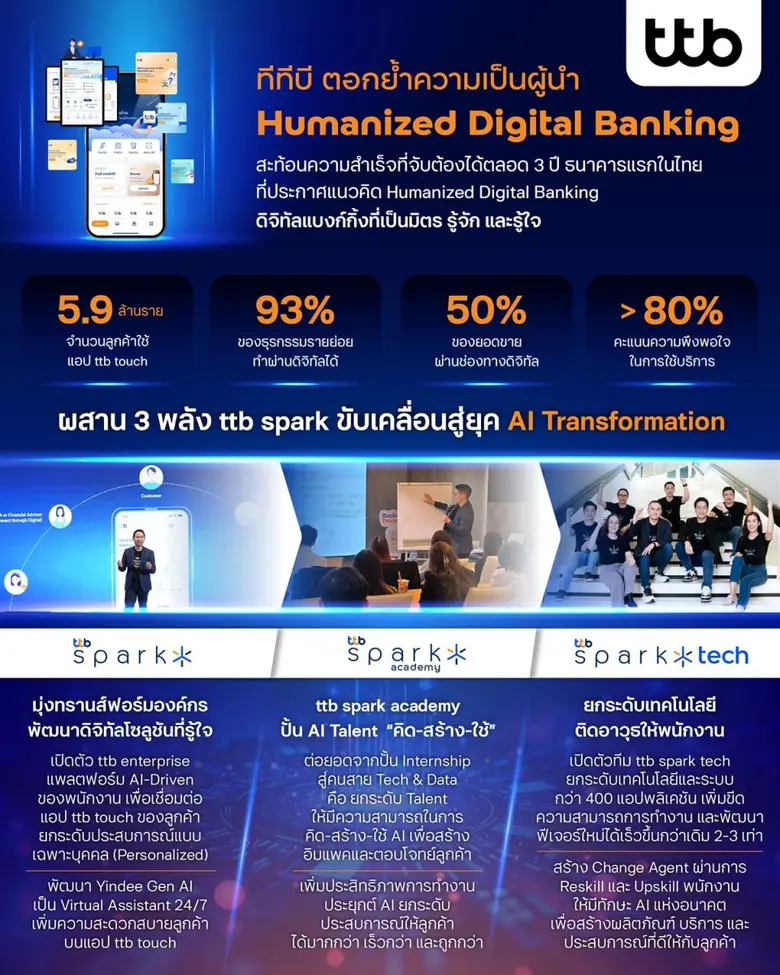 ทีทีบี ตอกย้ำความเป็นผู้นำ Humanized Digital Banking เปิด 3 พลังขับเคลื่อน ttb spark ยกระดับประสบการณ์ลูกค้าและพนักงาน สู่ยุค AI Transformation ทั่วทั้งองค์กร