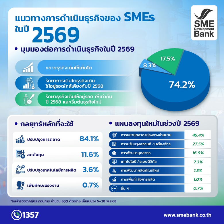 SME D Bank เผยดัชนีเชื่อมั่นเอสเอ็มอี Q4/68 และคาด Q1/69 ปรับตัวดีขึ้น สะท้อนผู้ประกอบการไทยยังพร้อมเดินหน้าธุรกิจต่อท่ามกลางปัจจัยรุมเร้า