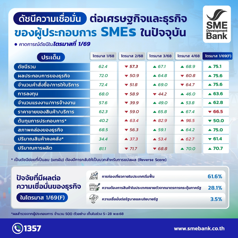 SME D Bank เผยดัชนีเชื่อมั่นเอสเอ็มอี Q4/68 และคาด Q1/69 ปรับตัวดีขึ้น สะท้อนผู้ประกอบการไทยยังพร้อมเดินหน้าธุรกิจต่อท่ามกลางปัจจัยรุมเร้า