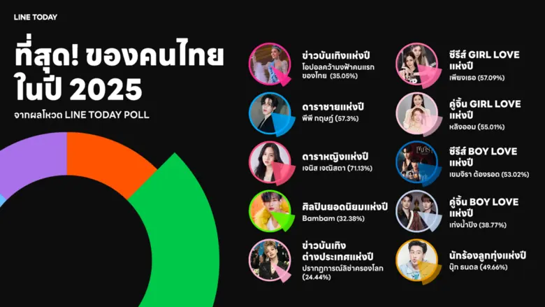 LINE TODAY ชวนย้อนมองที่สุดของปรากฏการณ์แห่งปี 2025 ของคนไทยรวมทุกข่าวเด่น เทรนด์ฮอต ใน "ปีแห่งความสั่นสะเทือน"