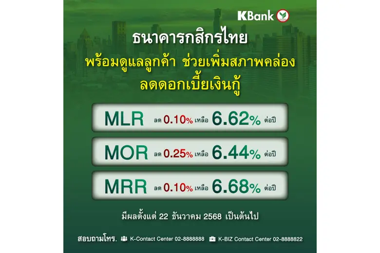 ธนาคารกสิกรไทยขานรับมติกนง. ปรับลดดอกเบี้ยเงินกู้สูงสุด 0.25% มีผล 22 ธ.ค. 2568