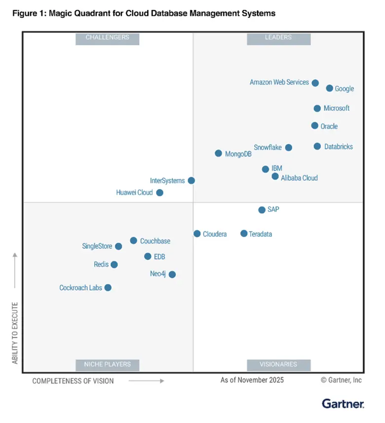 Alibaba Cloud Named a Leader in Gartner(R) Magic Quadrant(TM) for Cloud Database Management Systems for Sixth Consecutive Year Recognized for its Ability to Execute and Completeness of Vision