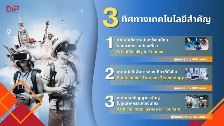 กรมทรัพย์สินทางปัญญา เผยเทรนด์สิทธิบัตร "เทคโนโลยีท่องเที่ยว" ชี้ไทยโตพุ่ง 145%