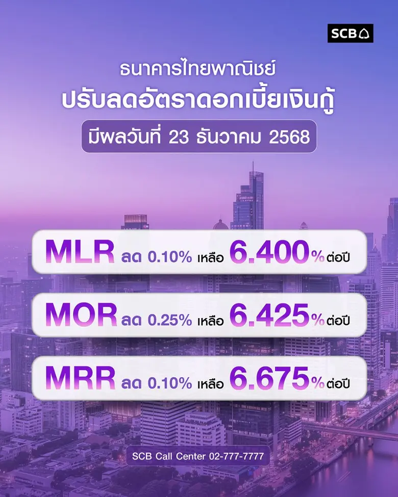 ธนาคารไทยพาณิชย์ ปรับลดอัตราดอกเบี้ยเงินกู้สูงสุด 0.25% มีผลวันที่ 23 ธันวาคม 2568